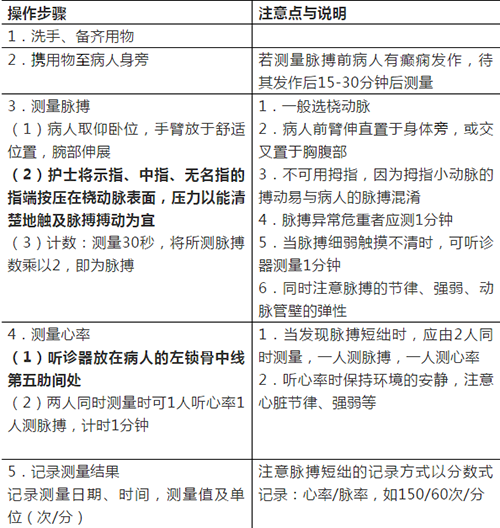 护理讲堂：脉搏测量的相关医学常识